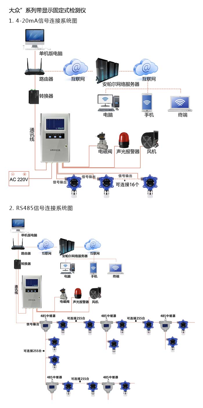 大眾固定安裝式1-2-二氟四氯乙烷濃度檢測儀帶顯示型網絡版系統方案與案例