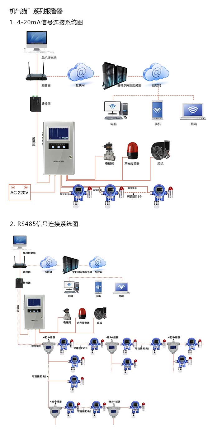 機氣貓固定安裝式二惡烷濃度報警器型網絡版系統方案與案例