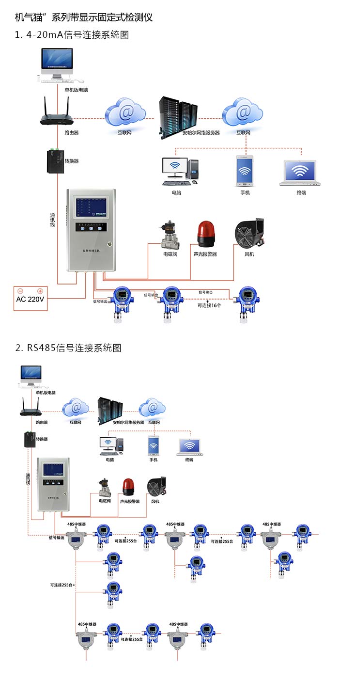 機氣貓固定安裝式1-2-二氯丙烷濃度檢測儀帶顯示型網絡版系統方案與案例